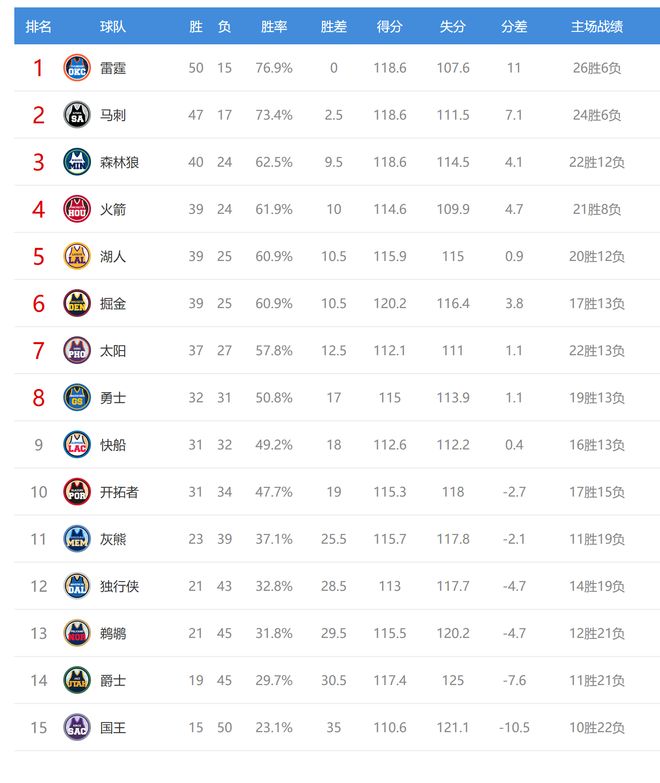 开拓者大胜步行者马刺力克火箭西部排名大洗牌
